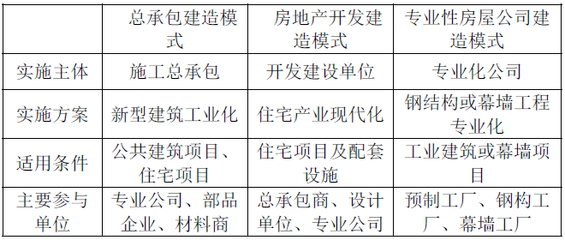 中國建筑產(chǎn)業(yè)化發(fā)展研究報告 房地產(chǎn)開發(fā)視角
